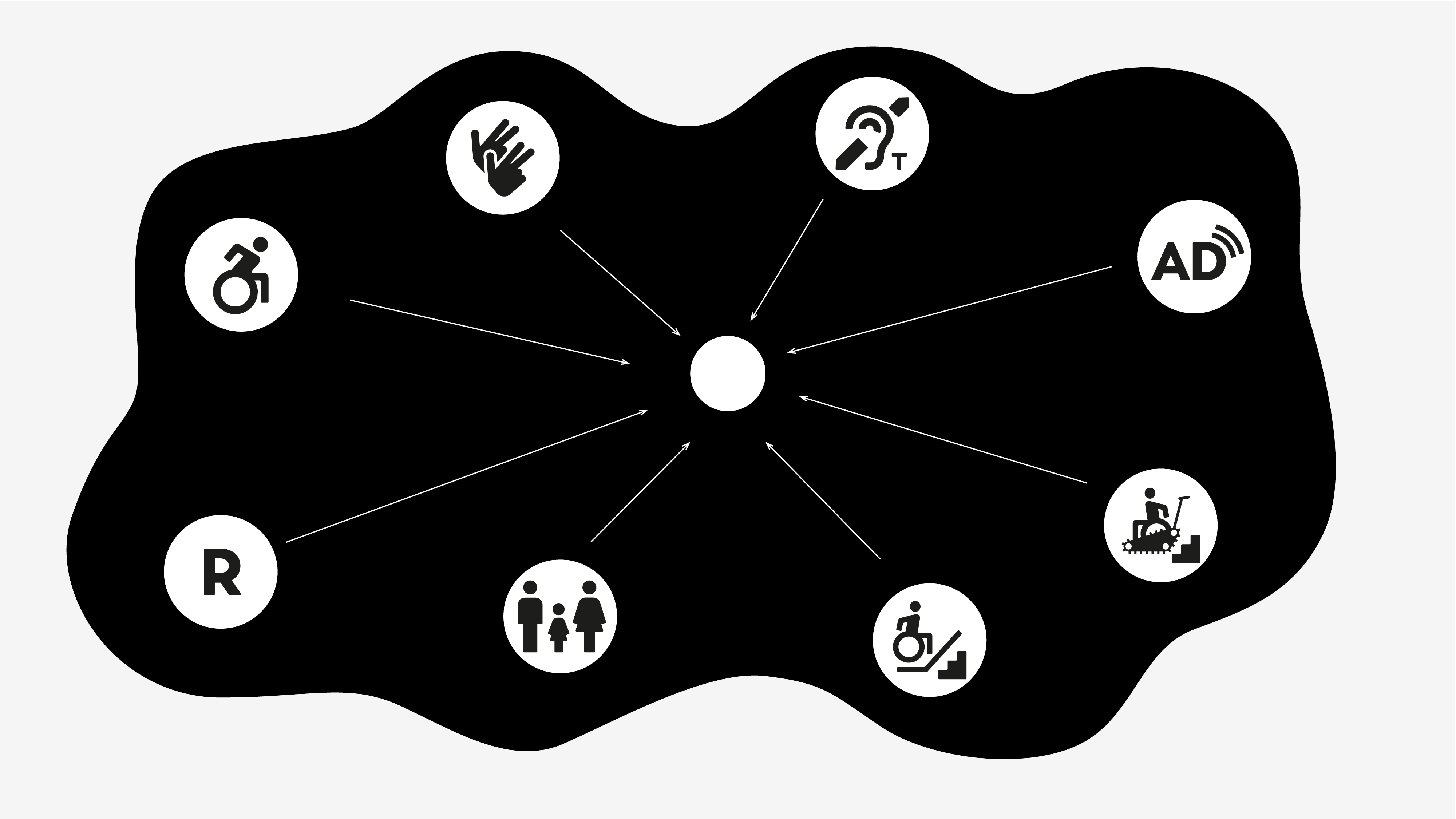 Grafický obrázek s ikonkami uvnitř kruhů. Kruhy jsou spojené šipkami do středu. Ikonky představují různou přístupnost, například vozík, znakující ruce, family friendly.